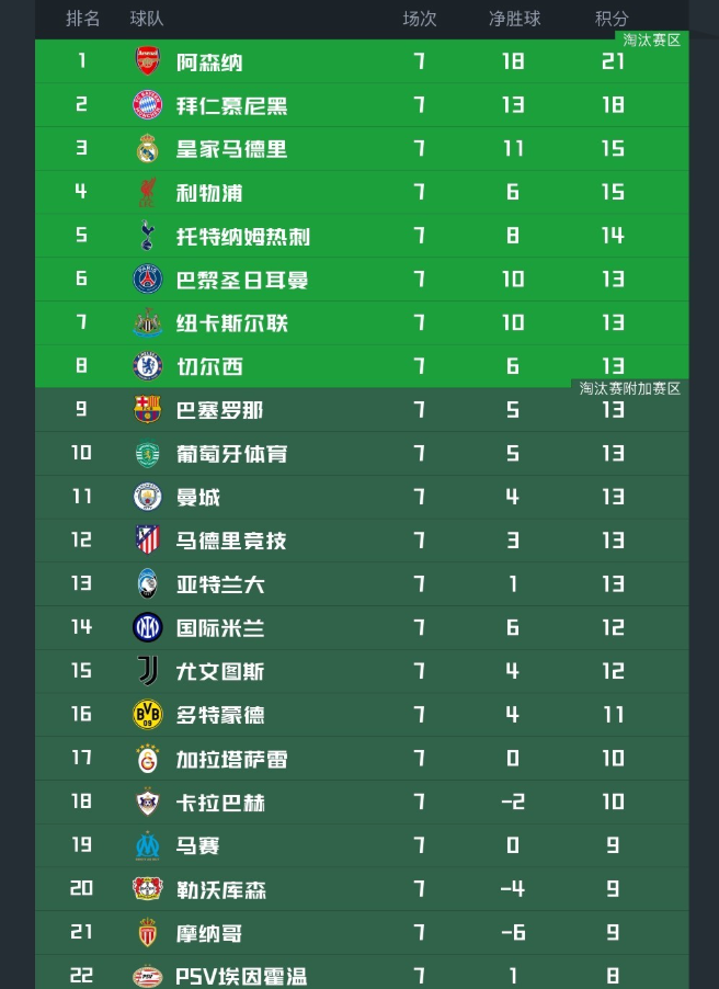 PG模拟器官方网站-欧冠最新积分榜！阿森纳拜仁提前出线，4队已出局，第6-13名同分
