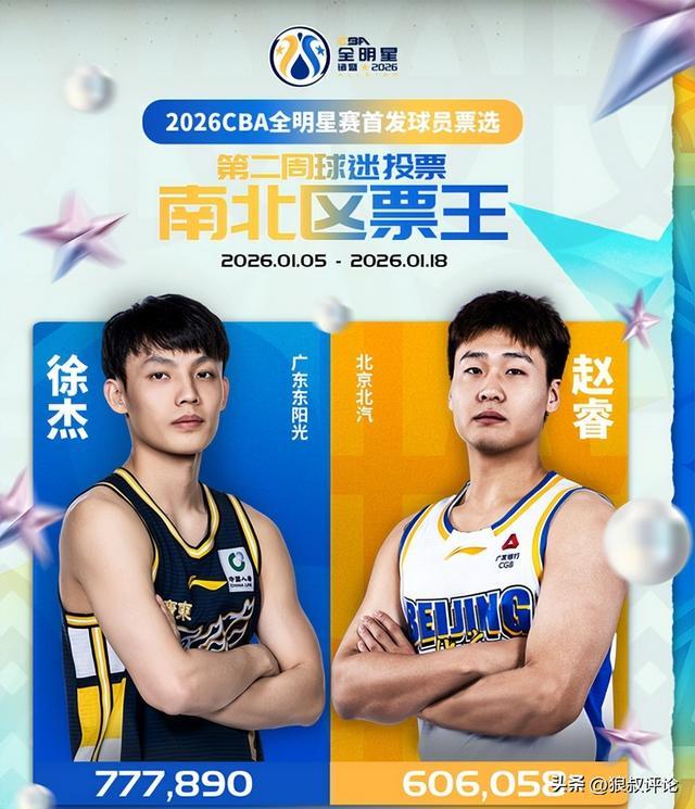 PG模拟器-2周获77万票逼近去年总获票!徐杰有望力压男篮现役国手蝉联票王